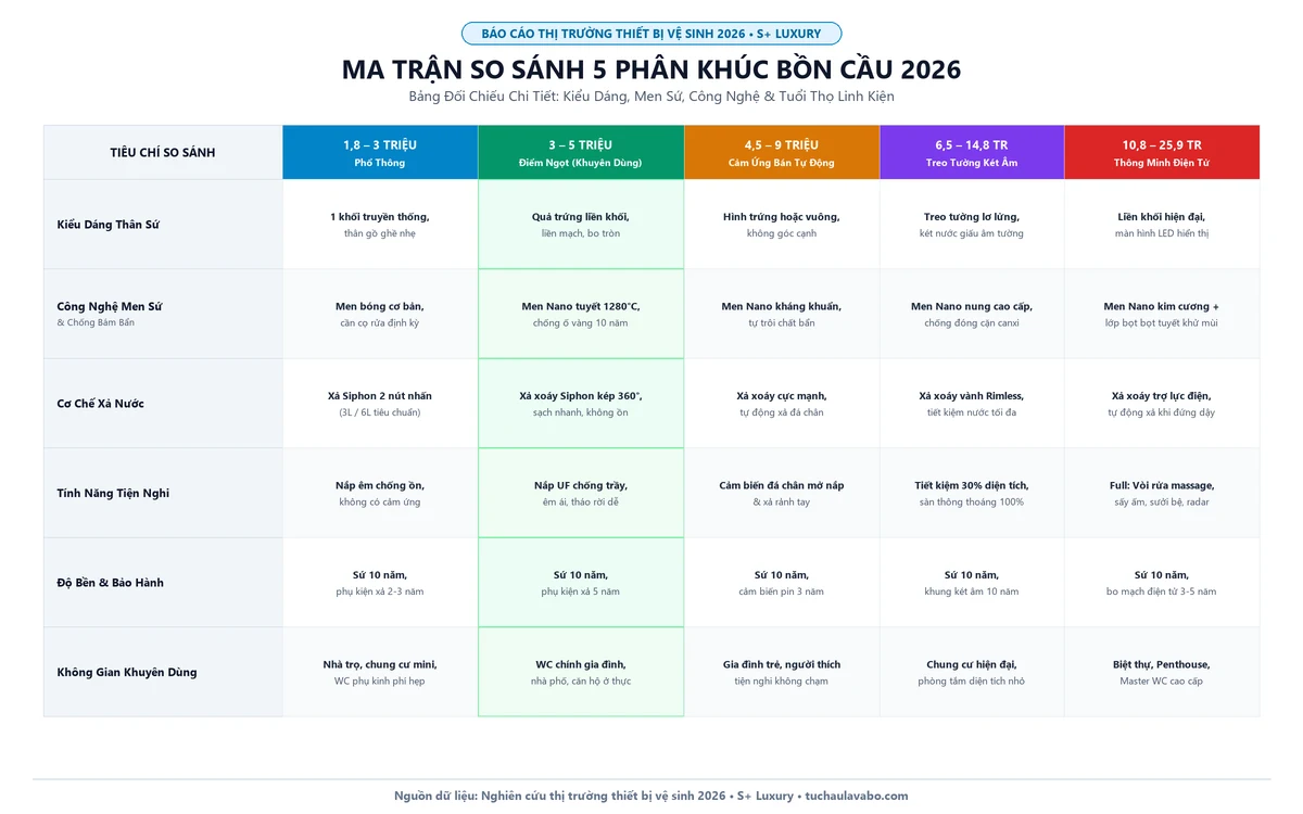 Ma trận so sánh 5 phân khúc bồn cầu 2026 chi tiết tính năng ngân sách và độ bền