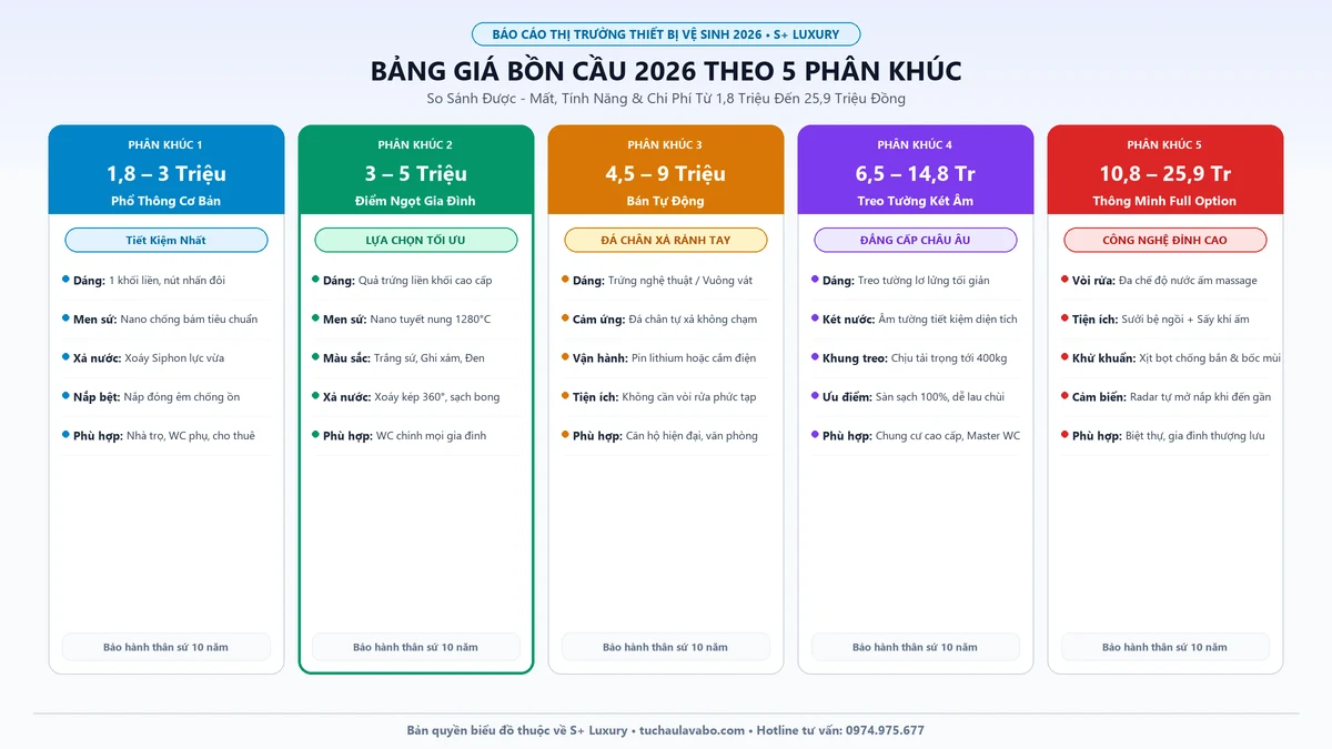 Bảng giá bồn cầu 2026 theo phân khúc từ 1.8 triệu đến 25 triệu đồng S+ Luxury